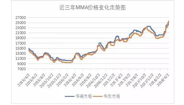 MMA市场行情走势